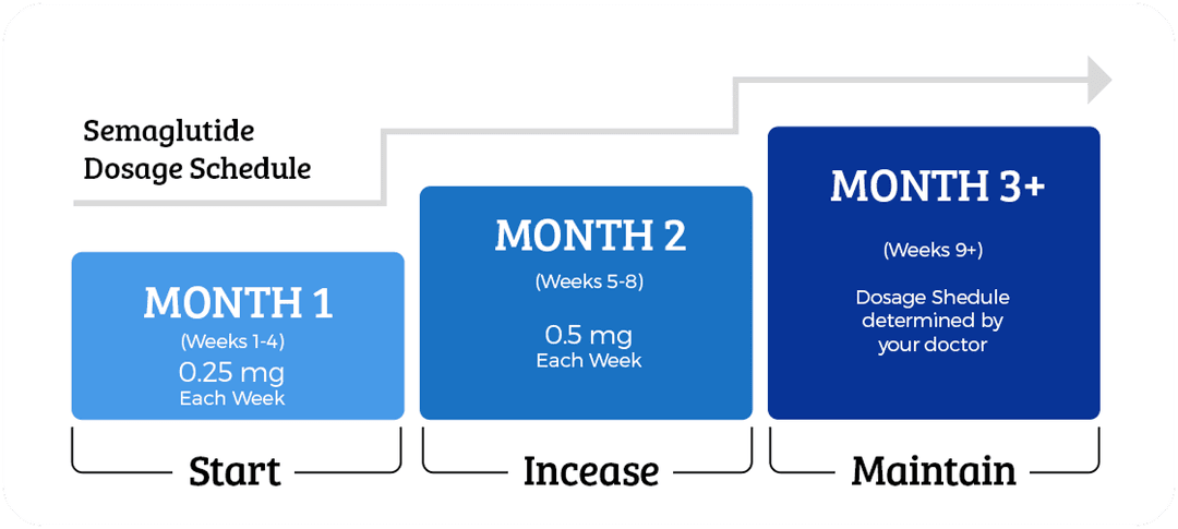 Semaglutide Dosage