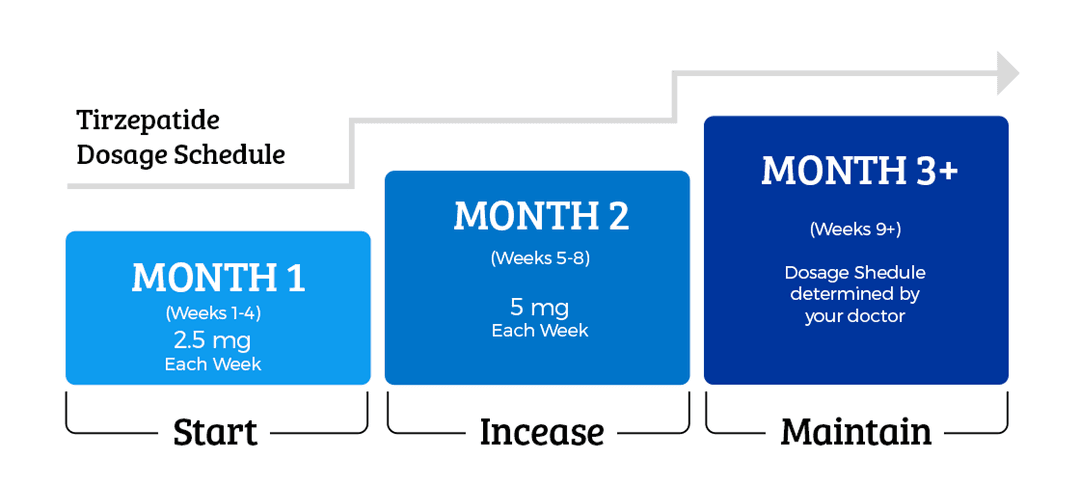Tirzepatide Dosage